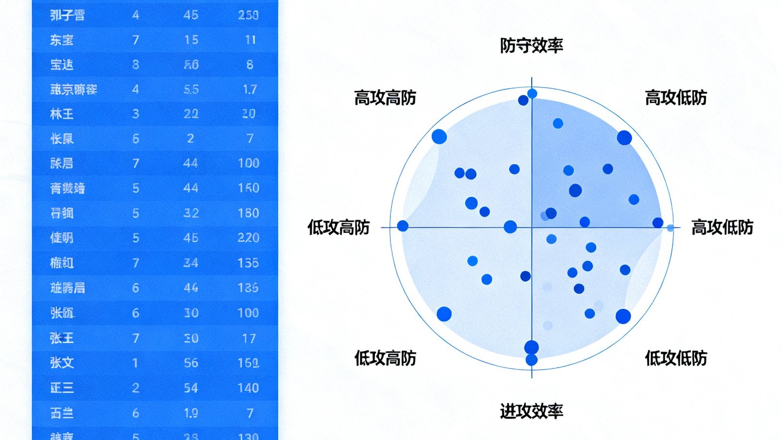 NBA篮球数据统计界面，展示球员效率值排名与各队攻防效率四象限分布图
