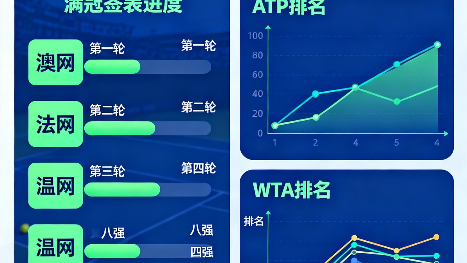 网球赛事追踪页面，显示四大满贯签表进度与ATP/WTA排名变动趋势折线图
