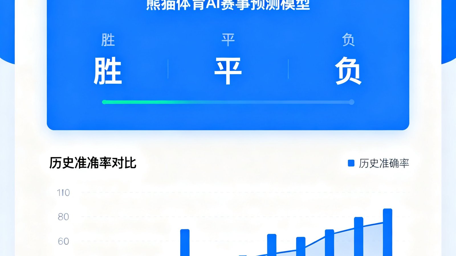 熊猫体育AI赛事预测模型界面，展示机器学习算法对足球比赛胜平负概率的预测结果与历史准确率对比